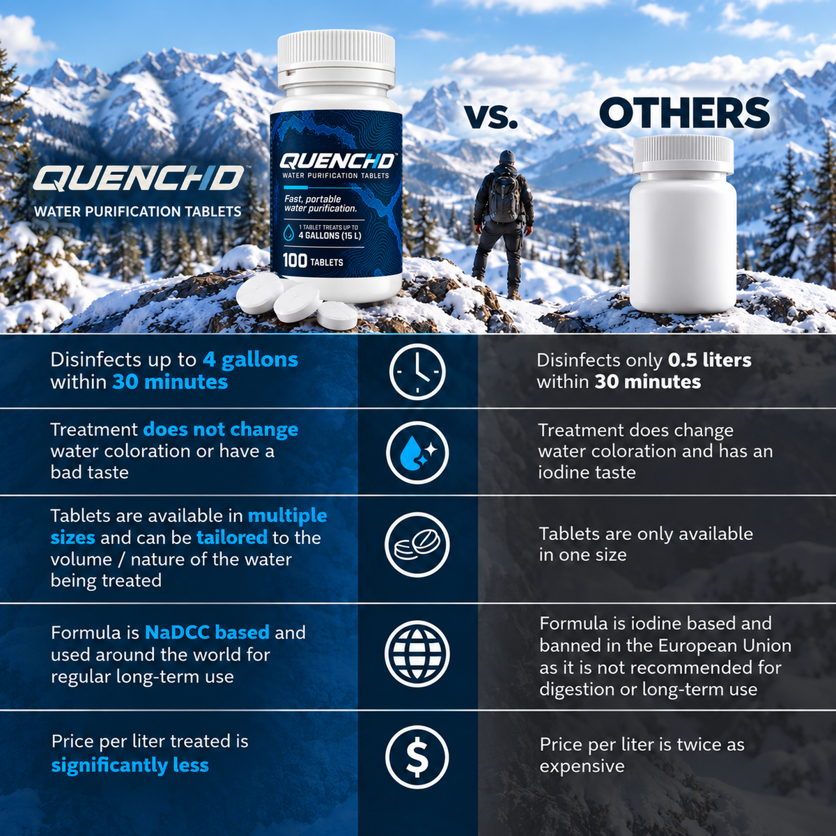 Quenchd Emergency Water Purification Tablets